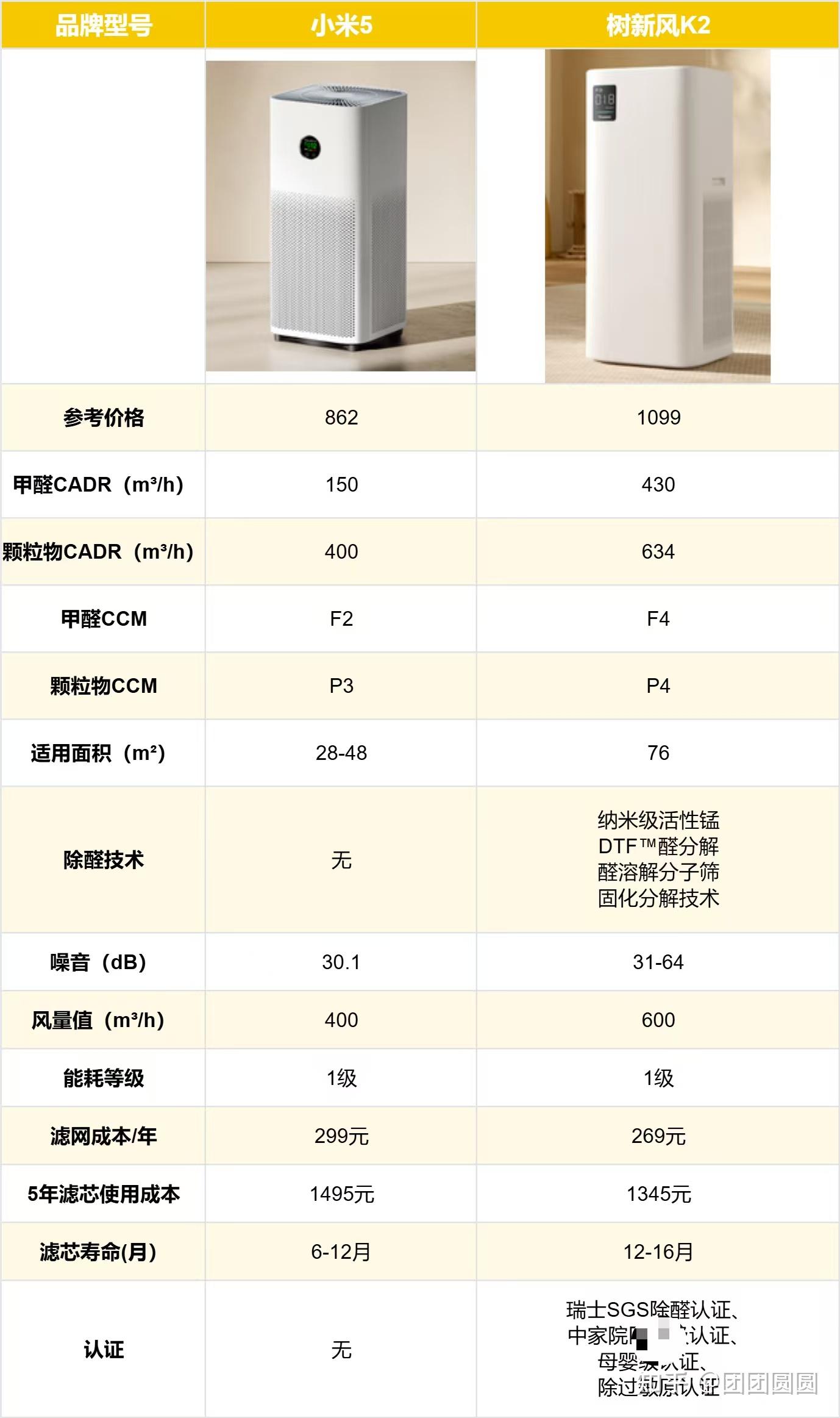千元空气净化器怎么选?Treeow树新风K2空气净化器 vs 小米5空气净化器哪款才是千元性价比之王?自掏腰包实测,一篇帮你避坑!