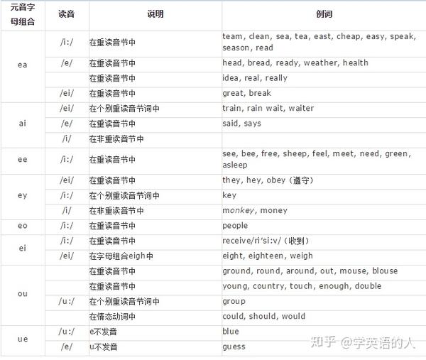 英语发音音标规则表 知乎