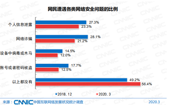 cnnic第 45次《中国互联网络发展状况统计报告》 雷峰网 不知道这