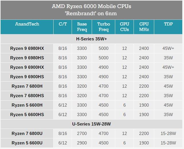 amd锐龙6000系处理器移动版:高频cpu 翻倍的核显性能