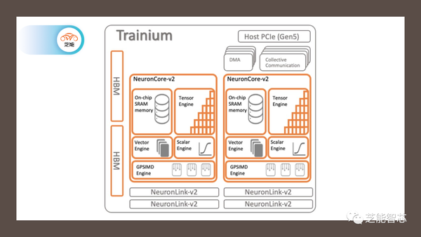 亚马逊AWS的Trainium2 AI架构 - 知乎