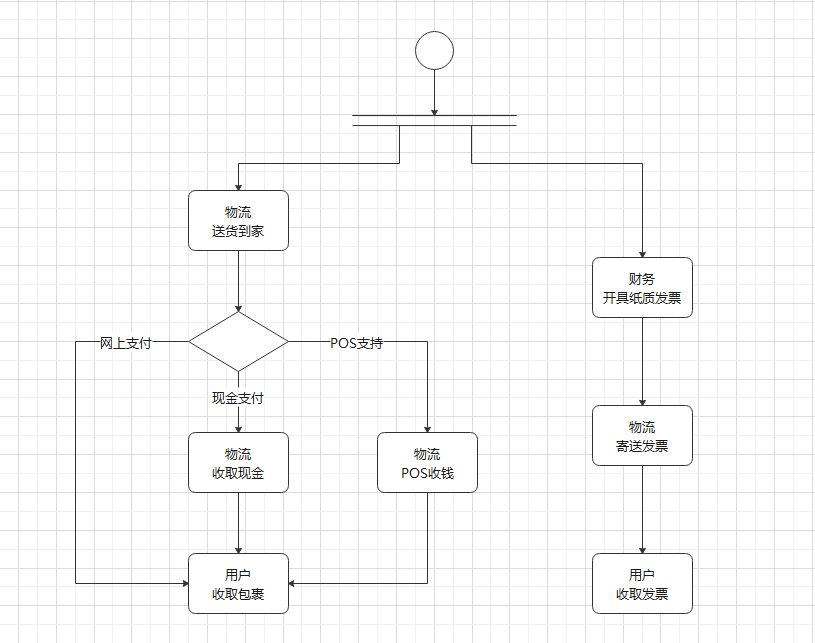 为什么流程图不能表示并列?