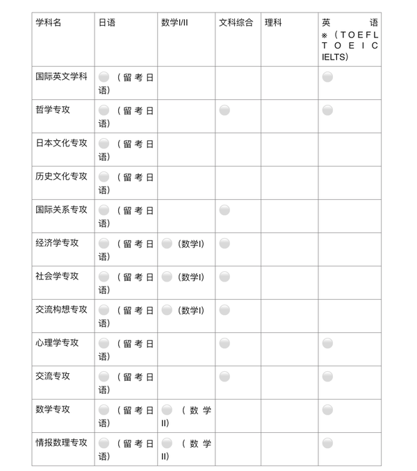 日本私立女子大御三家进学分析 学部篇 知乎