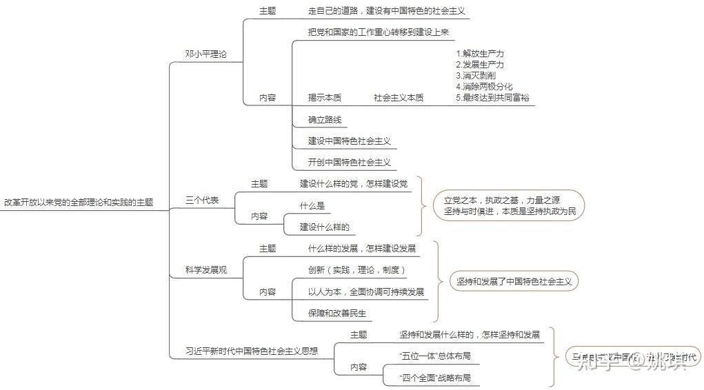 高一政治必修一中國特色社會主義思維導圖