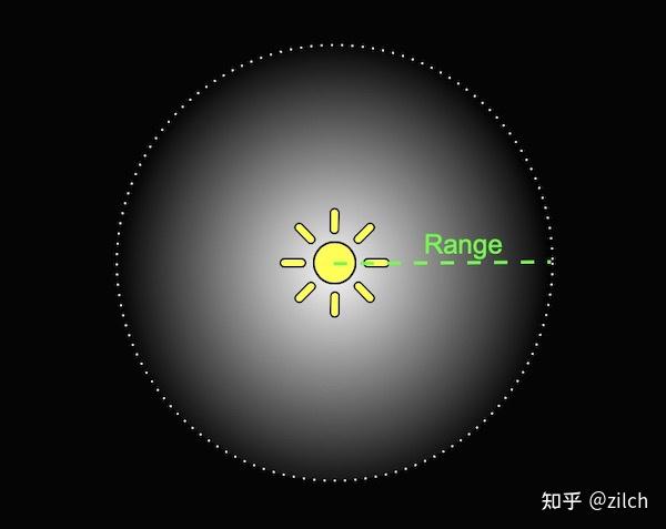 unitysrp6点光源实现pointlight