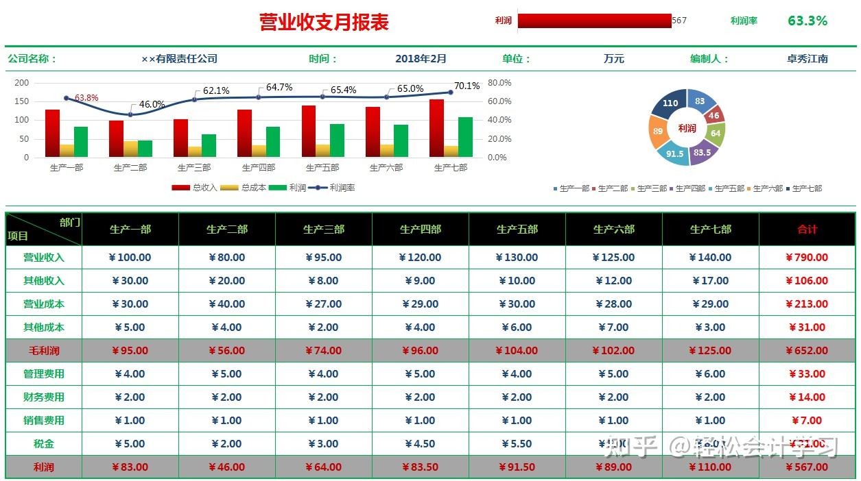 46個全自動財務月報模板