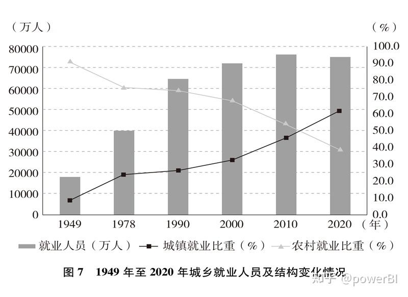 完成了農業大國向工業強國的轉型城鄉恩格爾係數從60%多降到不