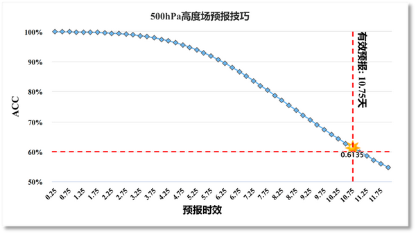 上海人工智能实验室发布「风乌」大模型,全球气象有效预报时间首破10天 - 知乎