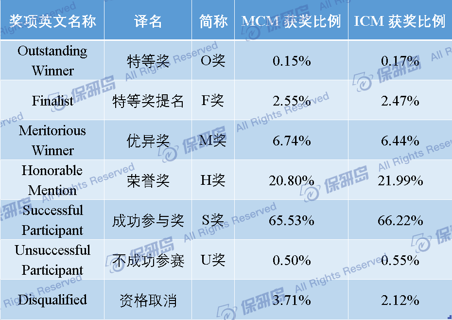 二,2022年美赛的奖项设置和获奖比例