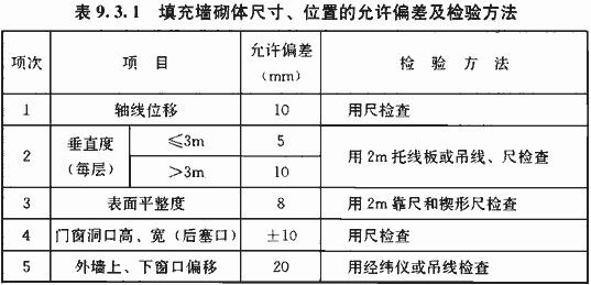 10 一般抹灰的允許偏差和檢驗方法根據以上各種驗收規範規定,在所有