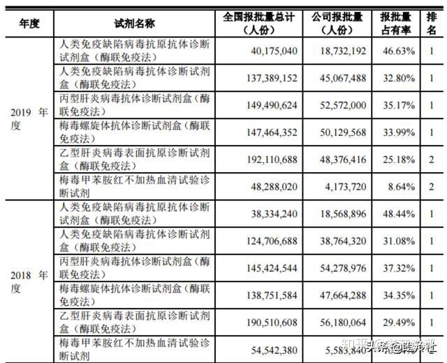 在体外诊断产品领域,公司覆盖了免疫,生化,分子诊断等主流的检测方法