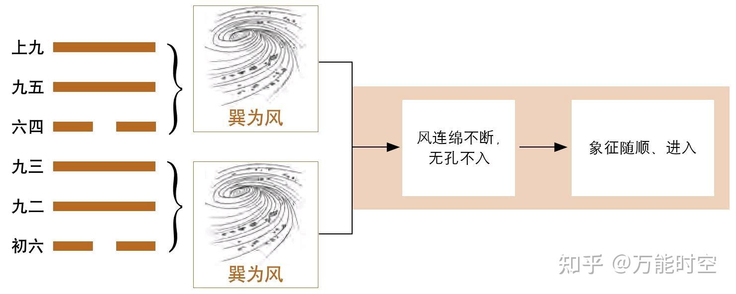 第五十七卦——巽：巽为风卦 - 知乎