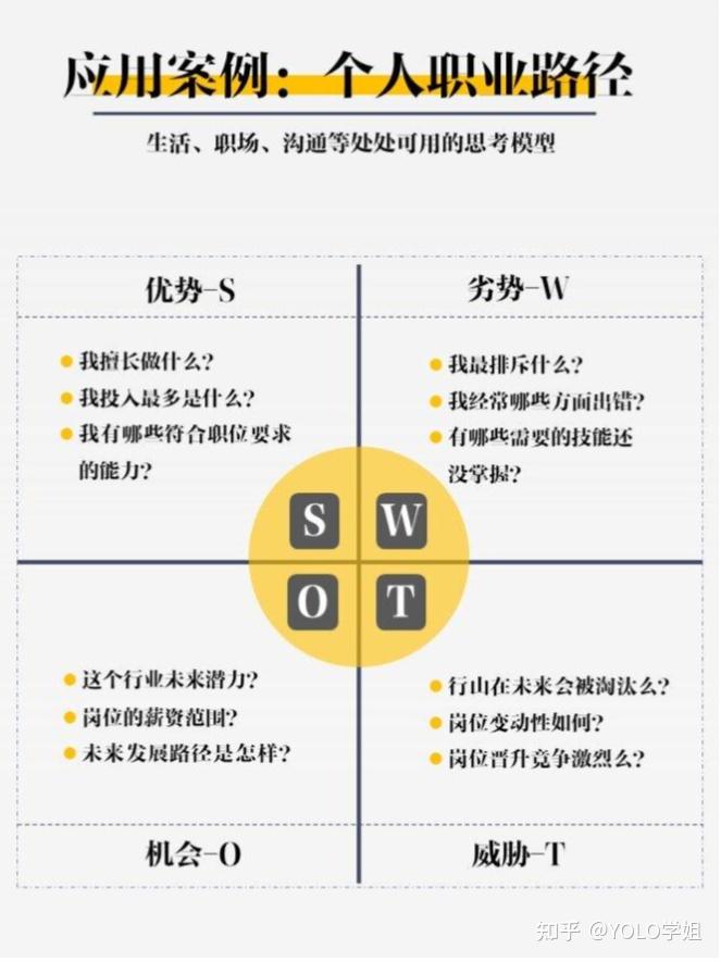 个人目标之后,同学们就可以开始制定计划,这里学姐给大家推荐两个模型