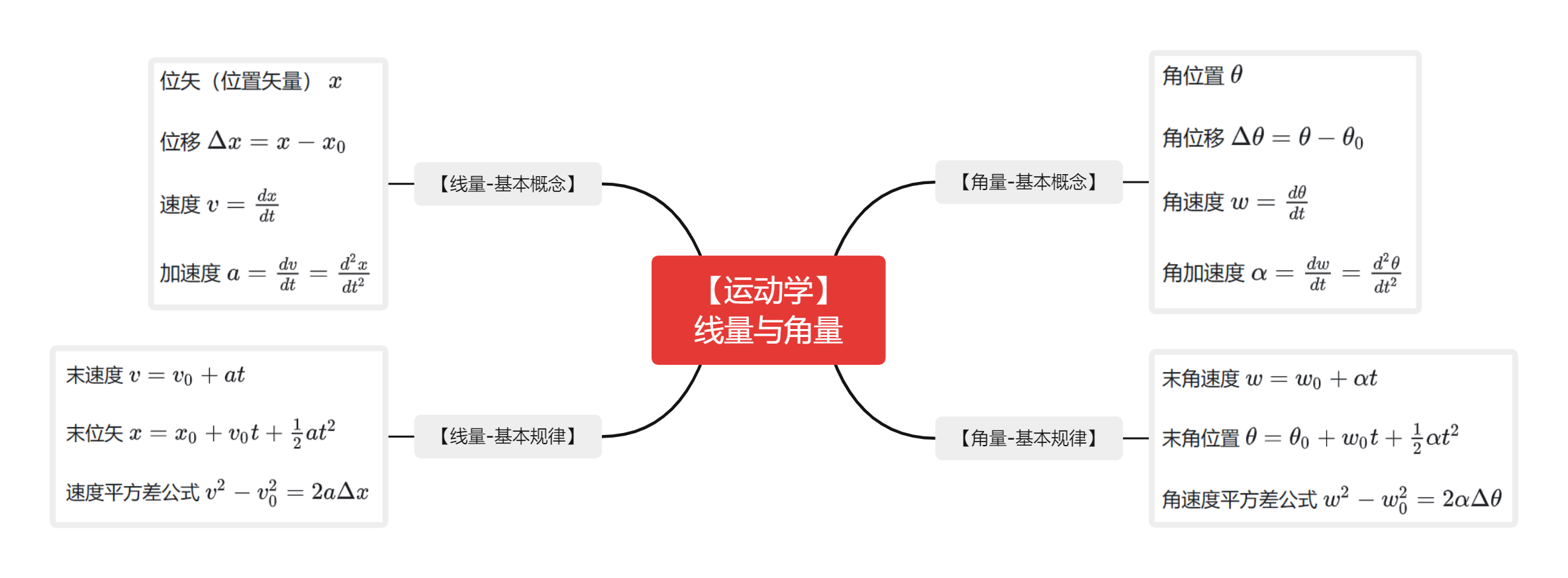 大学物理【运动学】【动力学】【刚体力学】必学必会必备的基本概念与基本规律 - 知乎