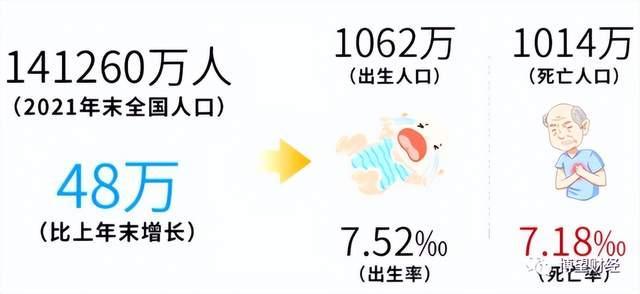 2月28日,据国家统计局发布的《2021年国民经济和社会发展统计公报》