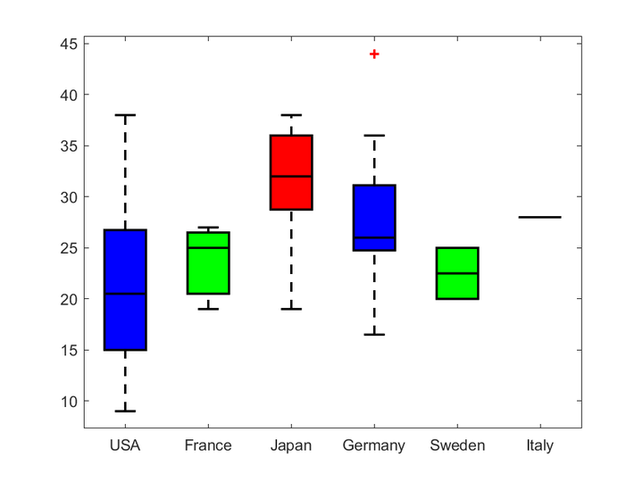 MATLAB Boxplot Matlab boxplot
