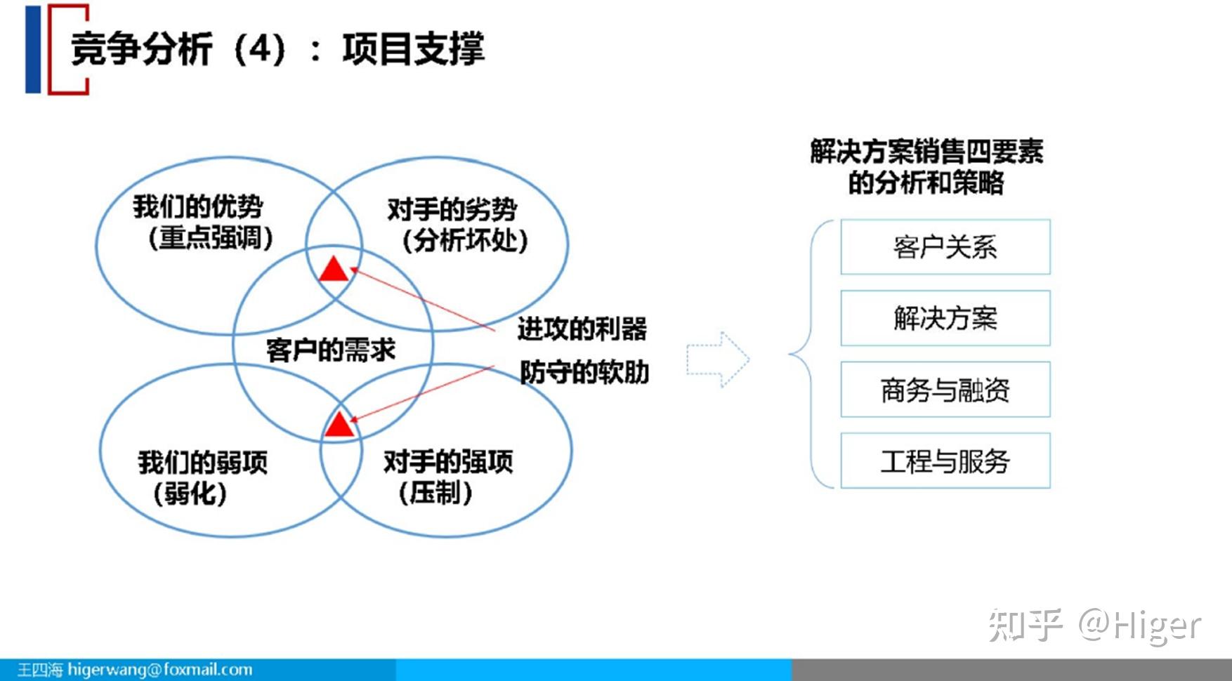 市场洞察 Marketing Insight(PPT) - 知乎