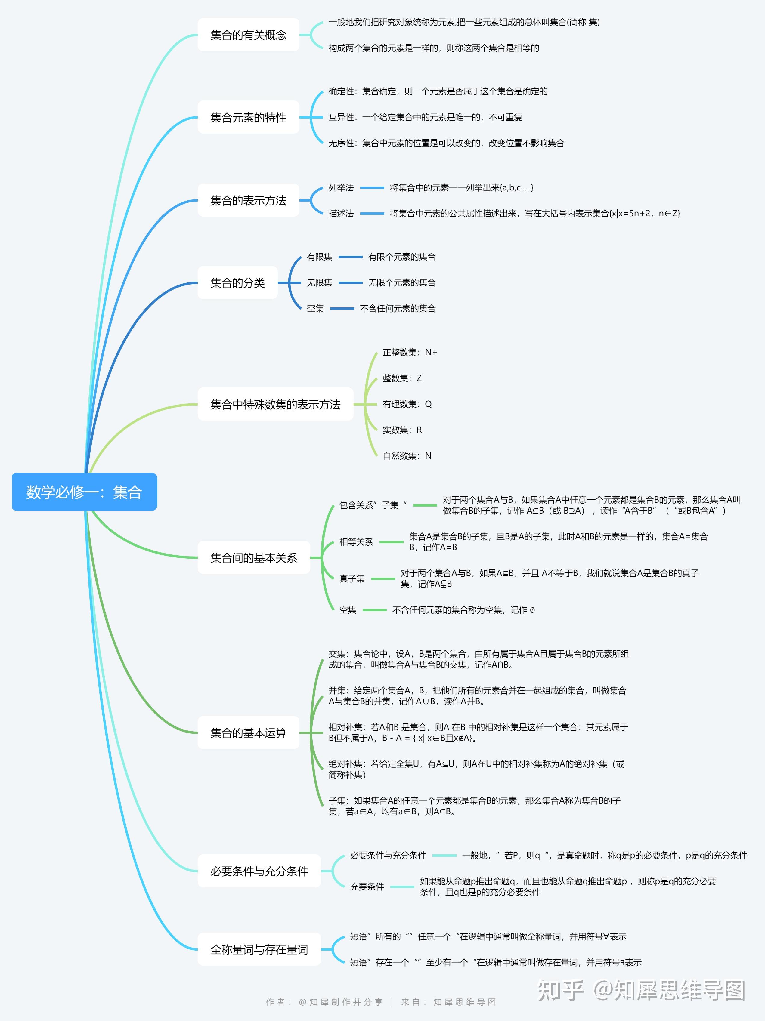高中数学必修一思维导图-高清脑图分享 - 知乎