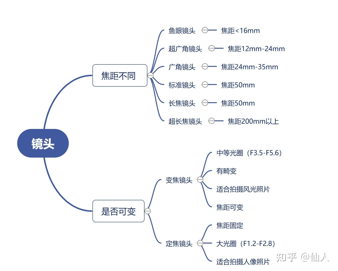 一,镜头分类