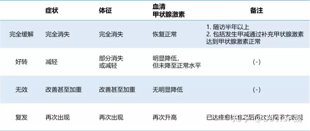 武漢甲康魏醫生解答甲亢的碘131治療過程