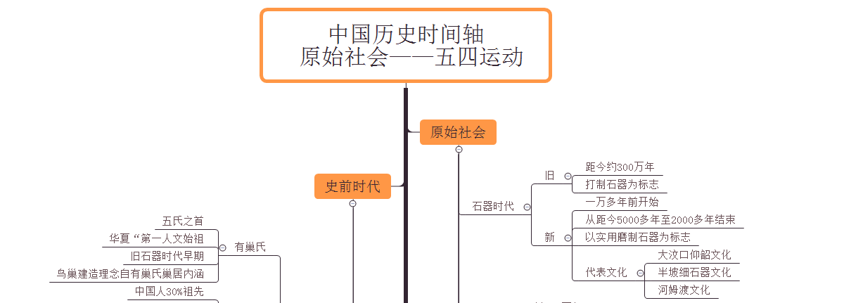 21年01月5日更新内容 中国历史时间轴 从原始社会到五四运动 知乎