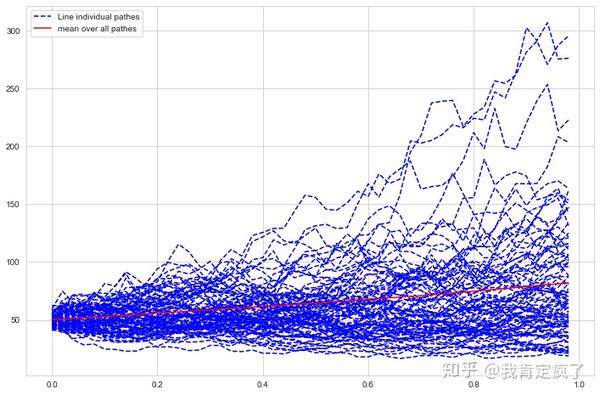 可以看到回报正期望 多条路径的模拟,未来价格是高于s0的