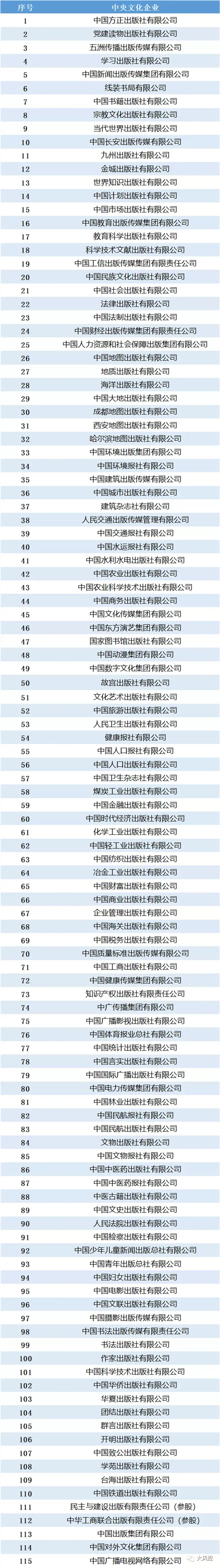 中央企业最新名单大全含中央金融文化企业