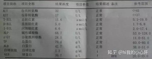 肝功能是必檢項目,常見的