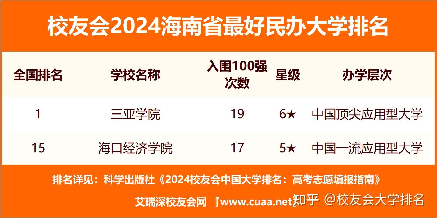 校友会2024海南省最好民办大学排名三亚学院第一海口经济学院第二