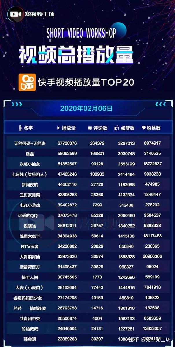 快手播放量榜四本期榜单中,还有达人"玲爷",她近期在抖音上接受诸多