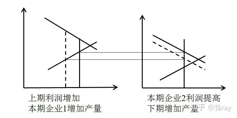 三、供给与需求变化的逻辑 - 知乎