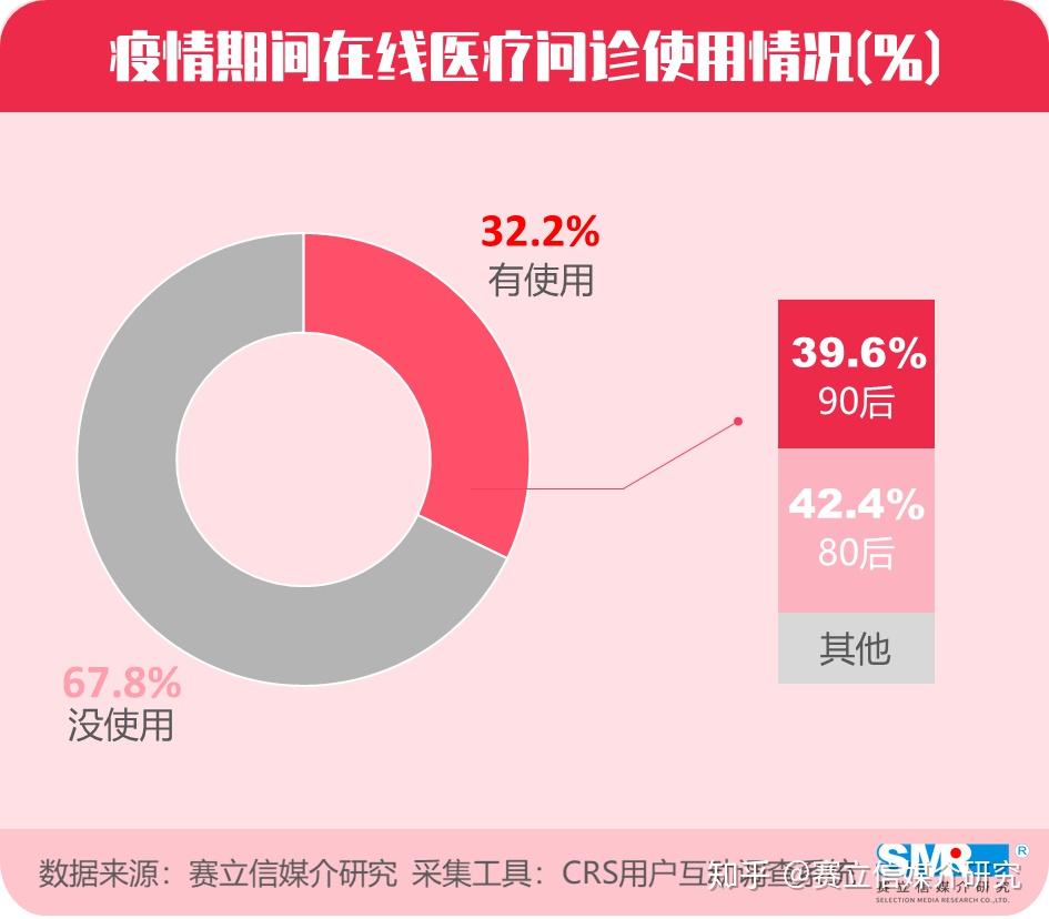 疫情之下,医疗健康成为人们最直接的需求,但疫情期间医疗资源的紧缺和