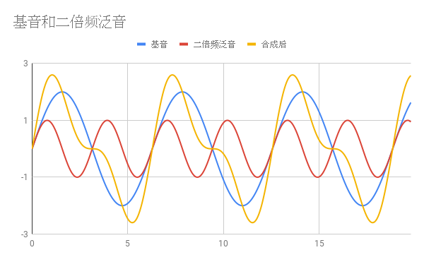 从原理上理解泛音