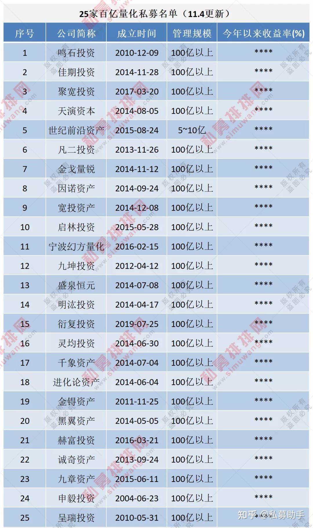 中国百亿量化私募基金名单新鲜出炉增至25家