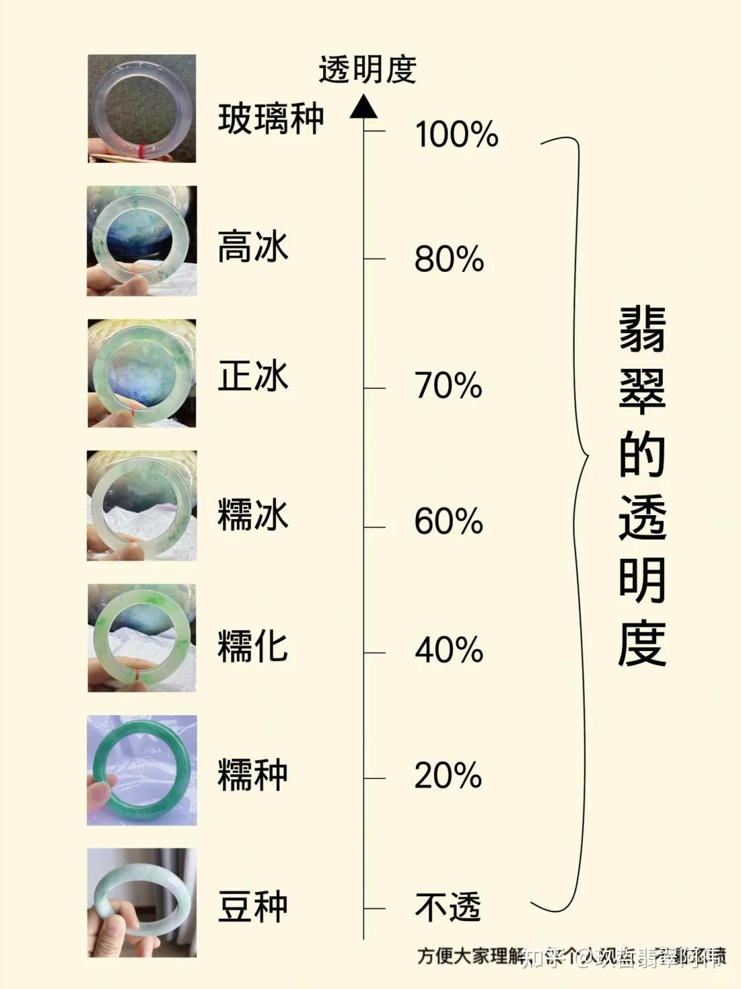 一篇看懂8种翡翠种水 - 知乎
