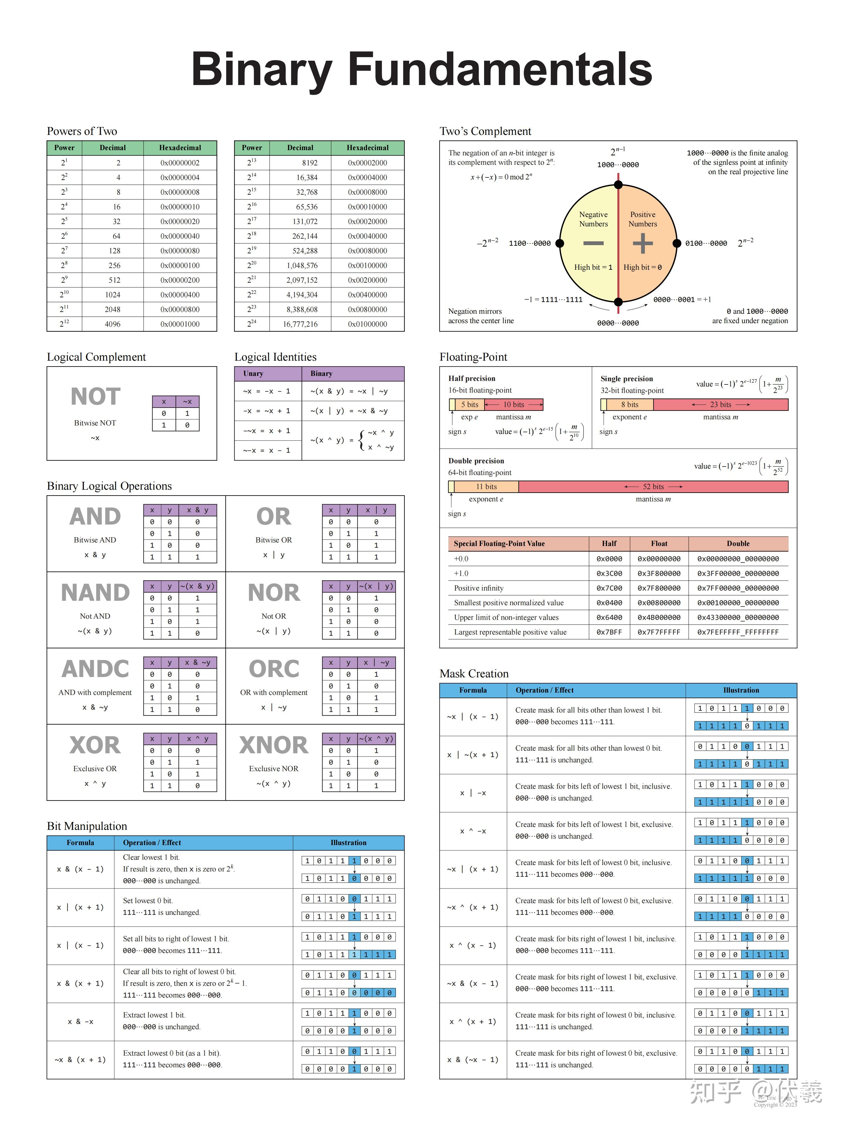 CSAPP 第二章与 Data Lab 心得体会 - 知乎