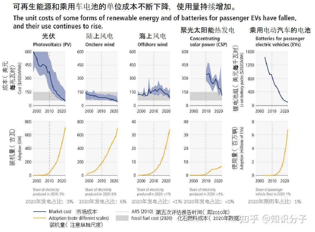 很快,國內引入光伏上網電價補貼政策,這時候光伏發電的成本已經降到了