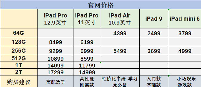 ipad平板配置及價格對比2022最新最全ipad購買攻略手把手教你選擇