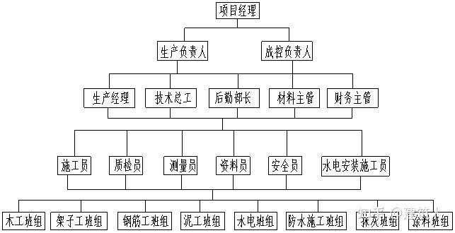 4.1 組織機構圖4.2 施工管理人員職責分工4.