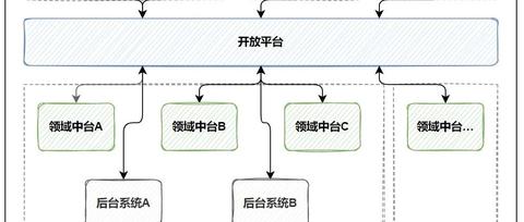 什么是中台，定义中台的角度是什么？ - 知乎