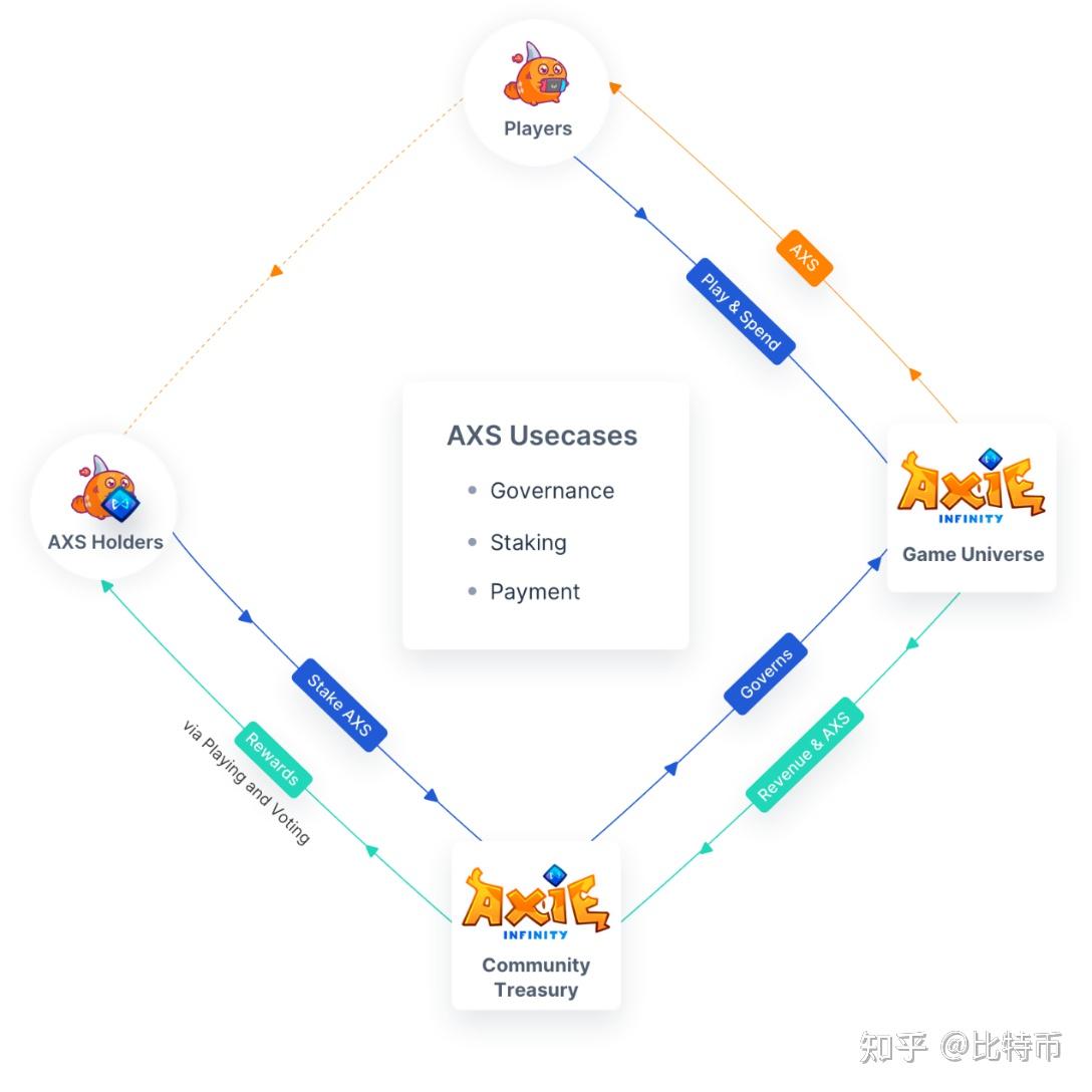 axieinfinityaxs掀起gamefi热潮