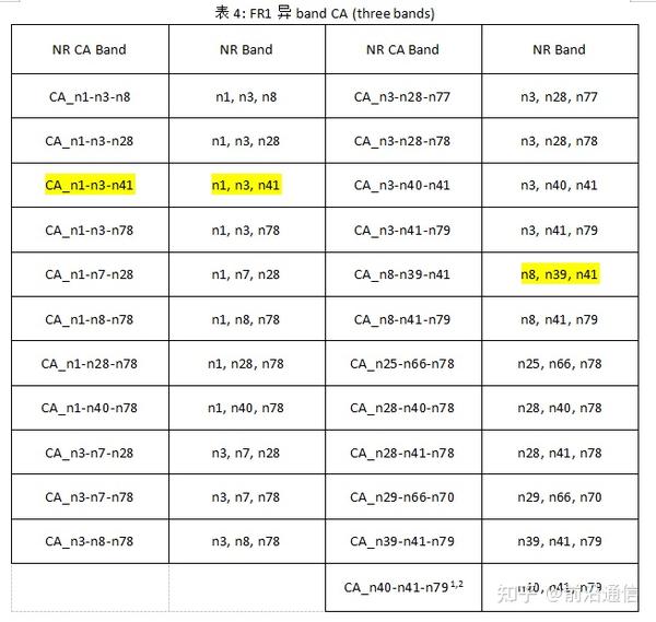 5g 载波聚合ca和上行增强sul 知乎