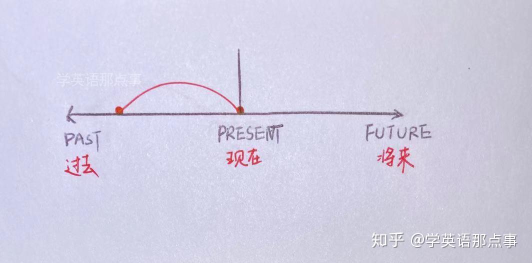 一文搞懂英语主要时态(附全套手绘时间轴)(转) 一文搞懂英语主要时态(附全套手绘时间轴)(转)