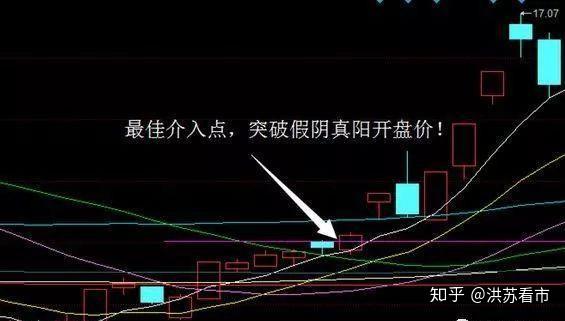 散户的福利认识这种k线形态让你在行情启动之前更好地把握机会