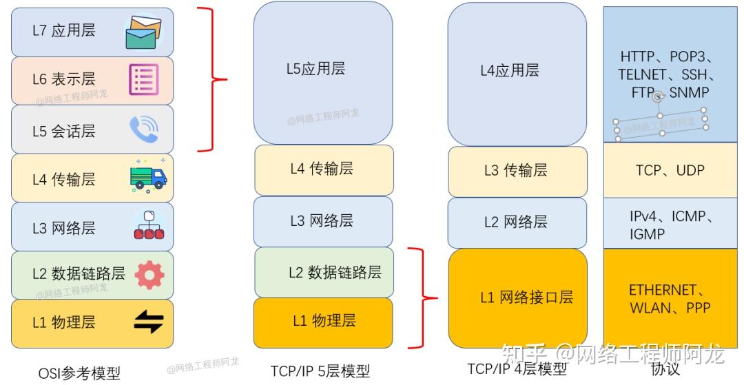 28张图详解网络基础知识：OSI、TCP/IP参考模型（含动态图） - 知乎