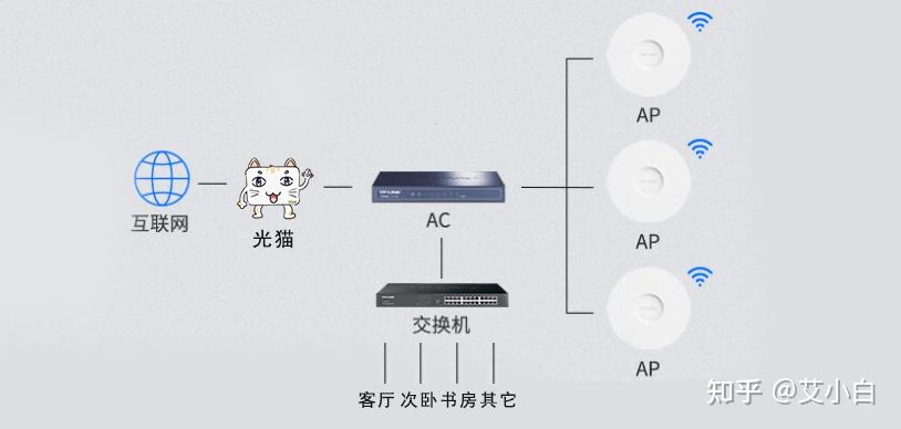 如何为大户型家庭选择并部署 AP，才能实现全屋 Wi-Fi 覆盖？ - 知乎