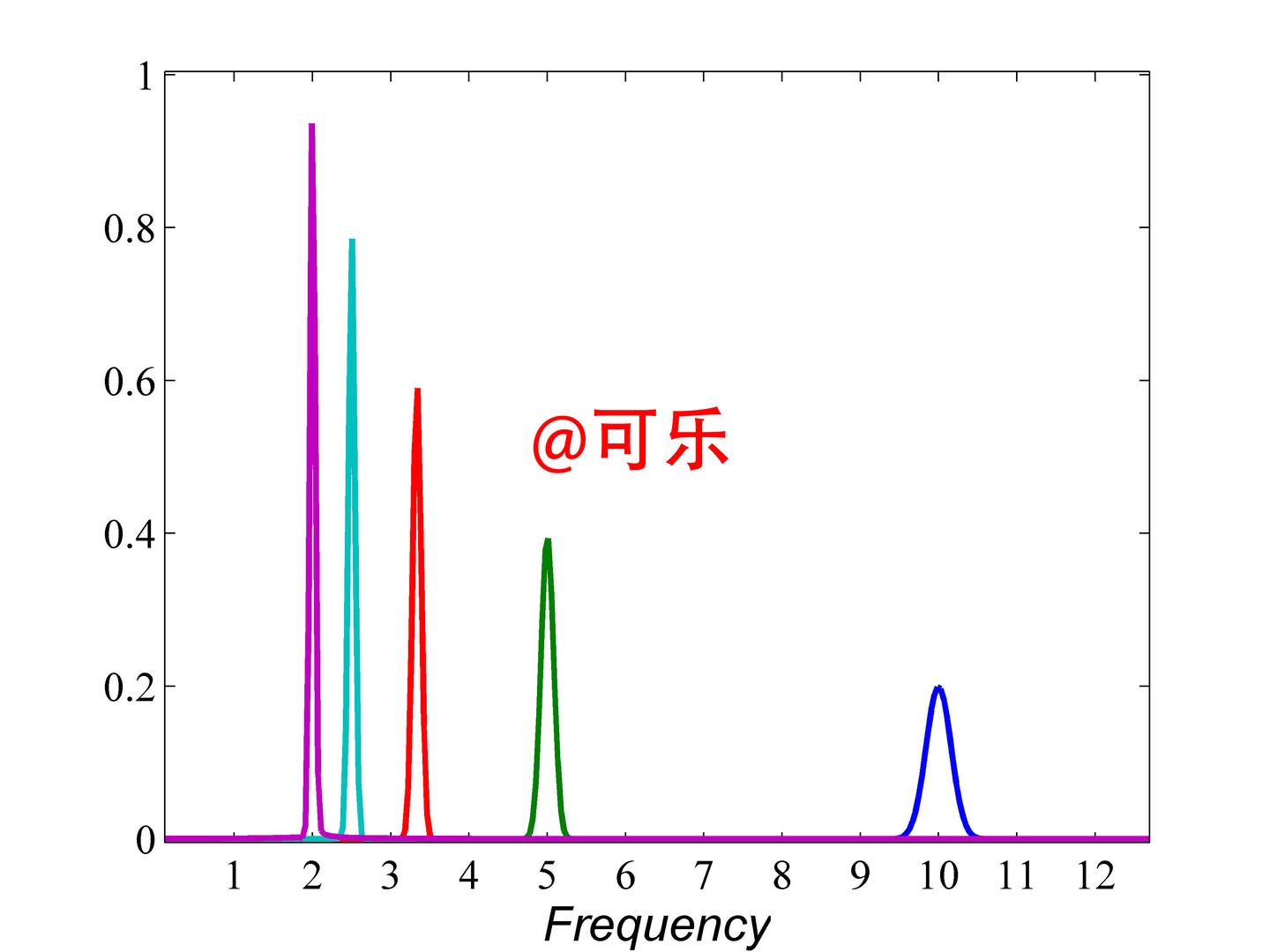 继续，连续小波变换详解（2） - 知乎