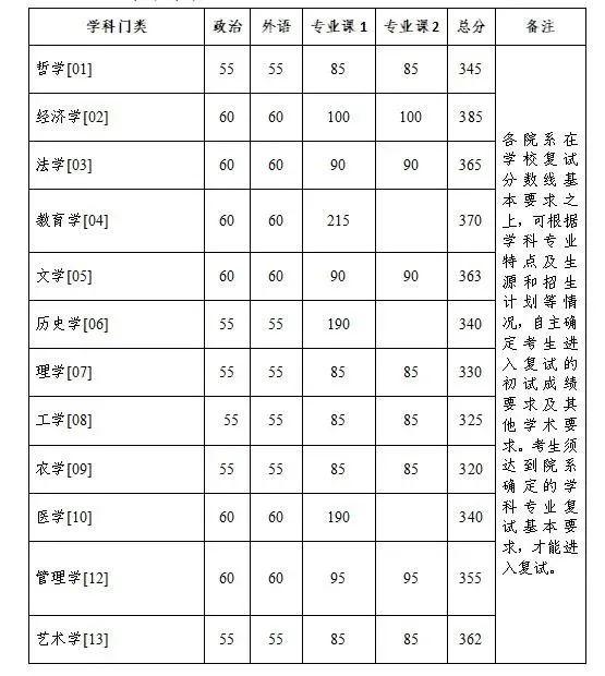 資訊浙江大學2023年碩士研究生招生考試複試分數線發佈