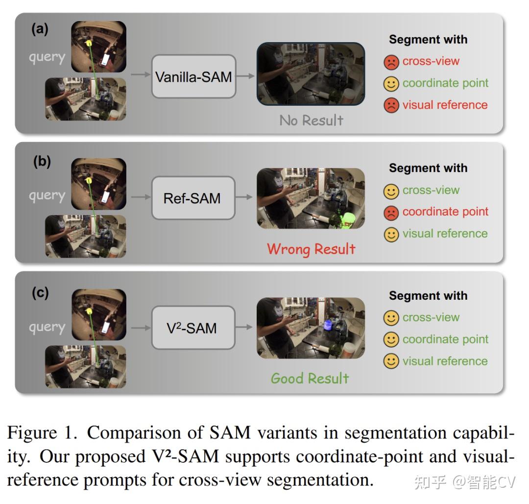 Sam Collection Cvc Pattern CVPR2026 | 清华复旦等团队 | 几何+外观双驱动,V²-SAM 让 SAM2 真正走向跨视角理解 - 知乎
