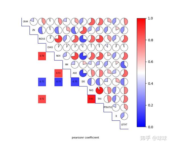 corrplot-相关系数图的python实现 - 知乎